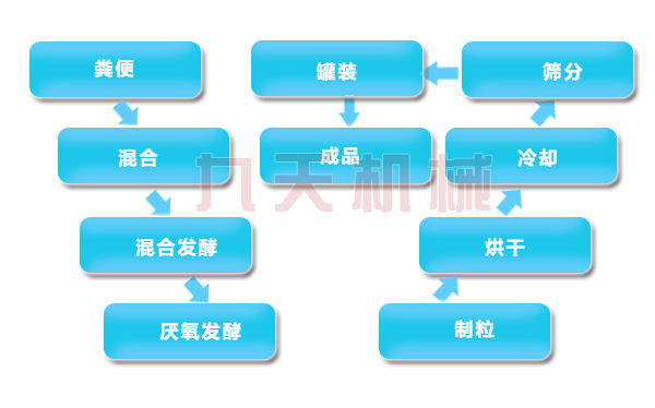 中藥渣烘干制作有機(jī)肥處理流程 中藥渣烘干制作有機(jī)肥.jpg