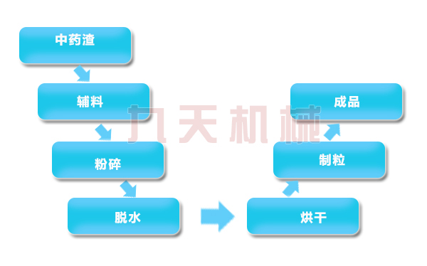 中藥渣烘干制作燃料處理流程 中藥渣烘干制作燃料處理流程.jpg
